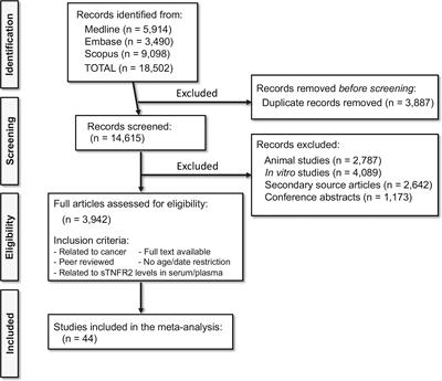 Elevation of circulating TNF receptor 2 in cancer: A systematic meta-analysis for its potential as a diagnostic cancer biomarker